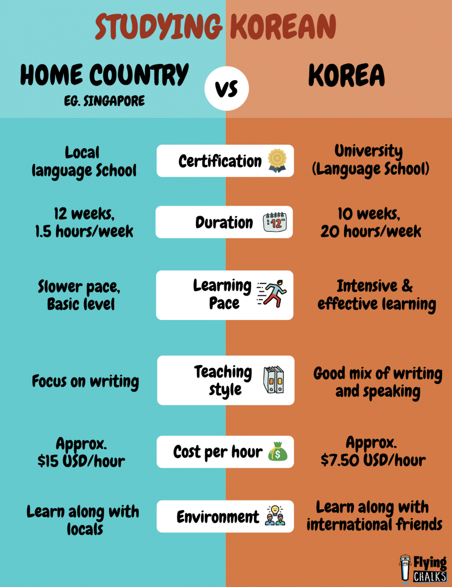 How Long Does It Take To Learn Korean In Years